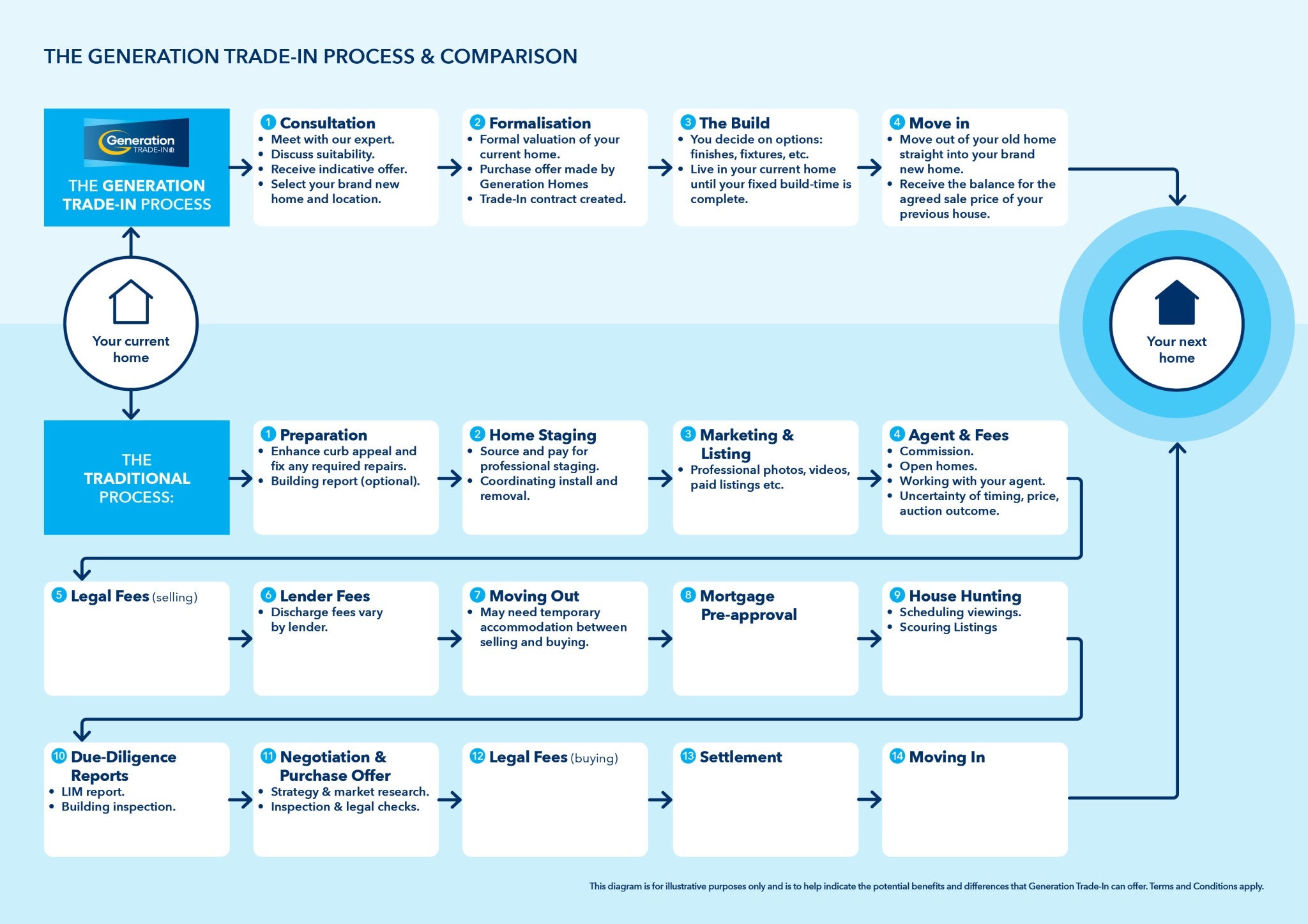  Generation Homes Generation Trade-In 0426 GTI Indicative Process V1 