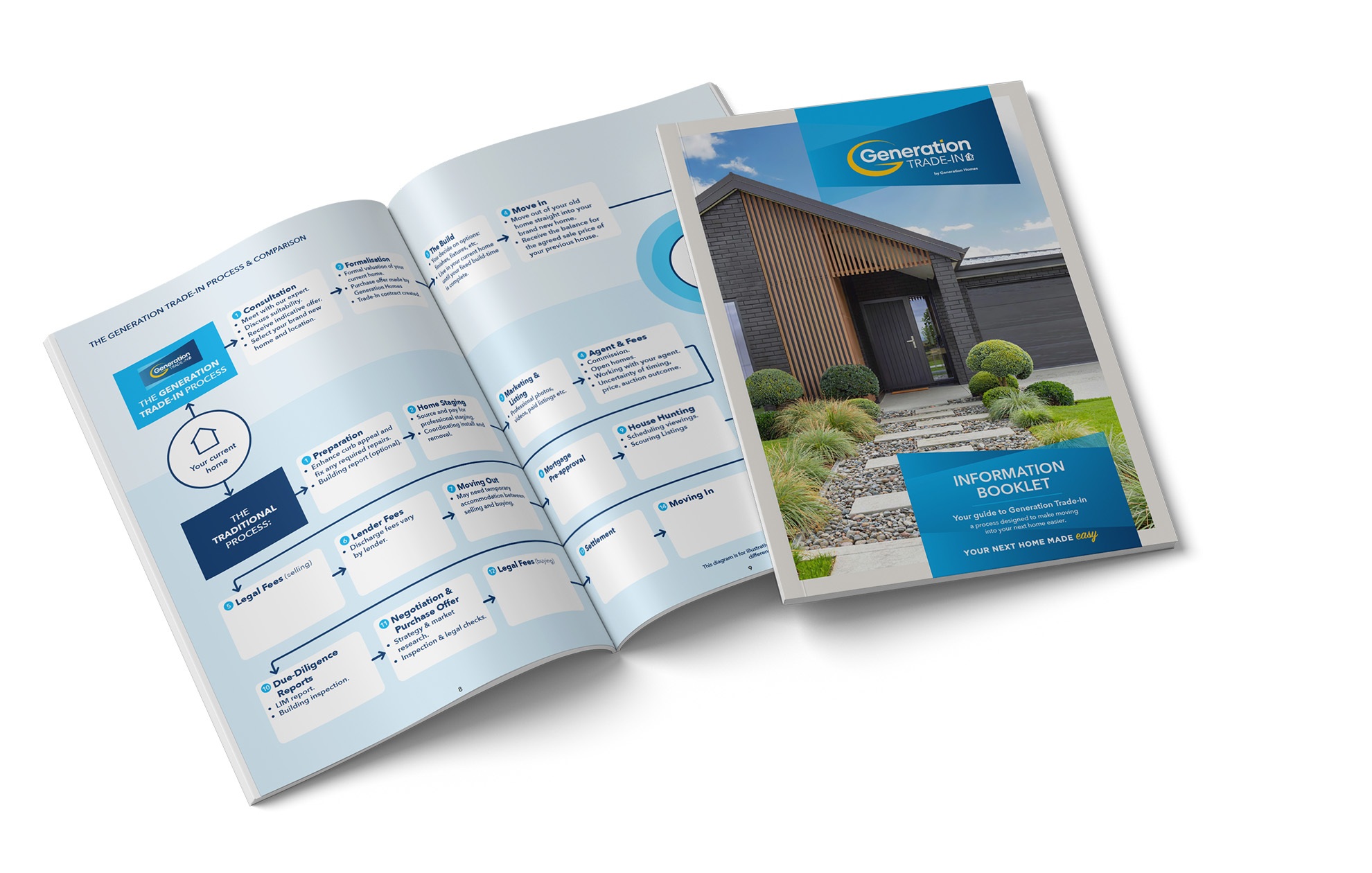  Generation Homes Generation Trade-In GTI A4 magazine PSD 01 